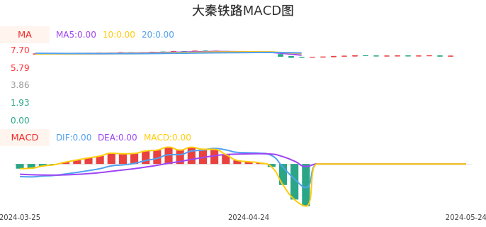 技术面-筹码分布、MACD图：大秦铁路股票技术面分析报告