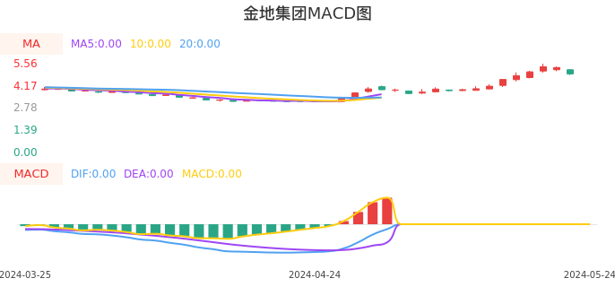 技术面-筹码分布、MACD图：金地集团股票技术面分析报告