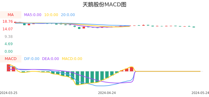 技术面-筹码分布、MACD图：天鹅股份股票技术面分析报告