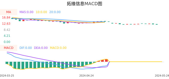 技术面-筹码分布、MACD图：拓维信息股票技术面分析报告