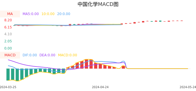 技术面-筹码分布、MACD图：中国化学股票技术面分析报告