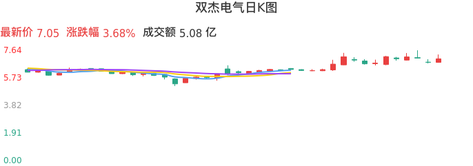 整体分析-日K图：双杰电气股票整体分析报告