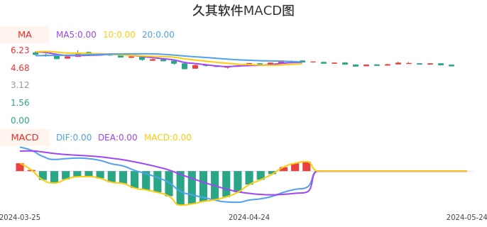 技术面-筹码分布、MACD图：久其软件股票技术面分析报告