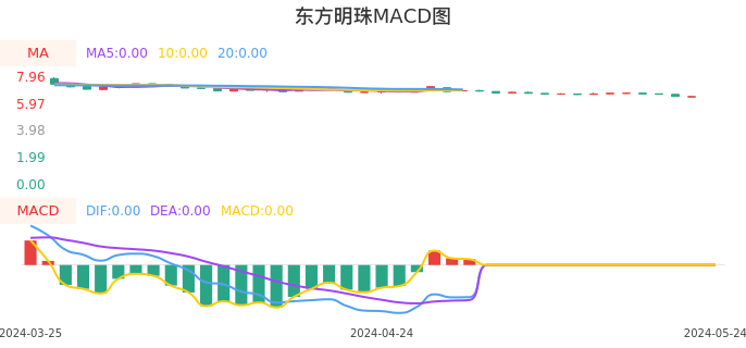 技术面-筹码分布、MACD图：东方明珠股票技术面分析报告