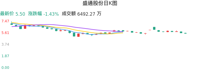 整体分析-日K图：盛通股份股票整体分析报告