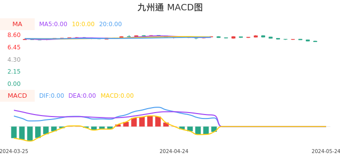 技术面-筹码分布、MACD图：九州通股票技术面分析报告