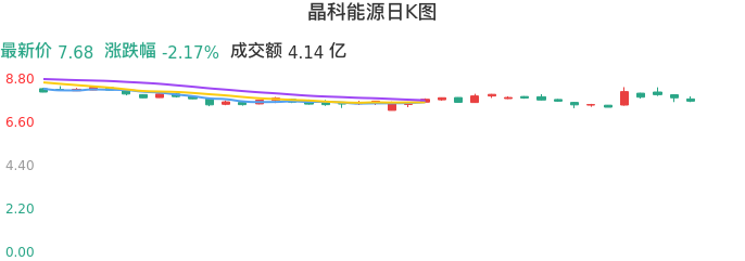 整体分析-日K图：晶科能源股票整体分析报告