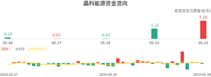 资金面-资金流向图：晶科能源股票资金面分析报告