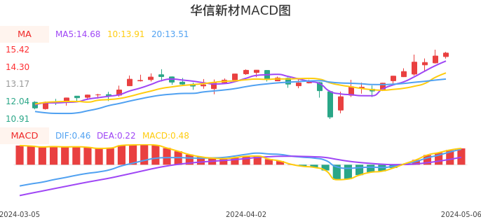 技术面-筹码分布、MACD图:华信新材股票技术面分析报告