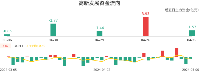 资金面-资金流向图：高新发展股票资金面分析报告