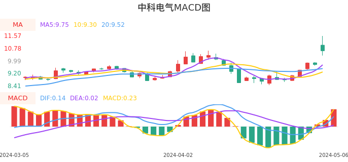 技术面-筹码分布、MACD图：中科电气股票技术面分析报告