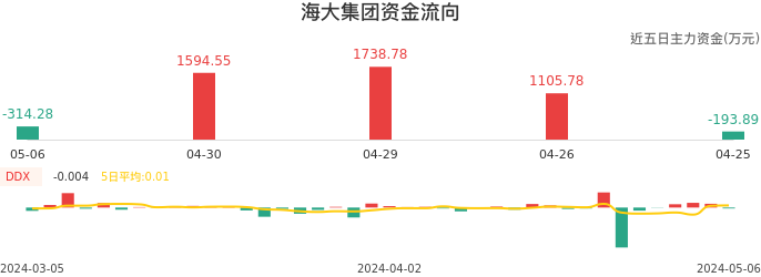 资金面-资金流向图：海大集团股票资金面分析报告