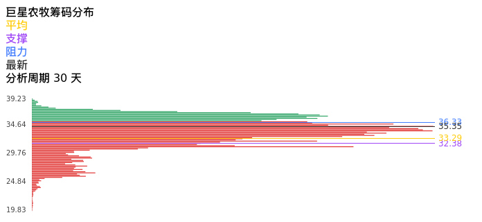 技术面-筹码分布、MACD图：巨星农牧股票技术面分析报告