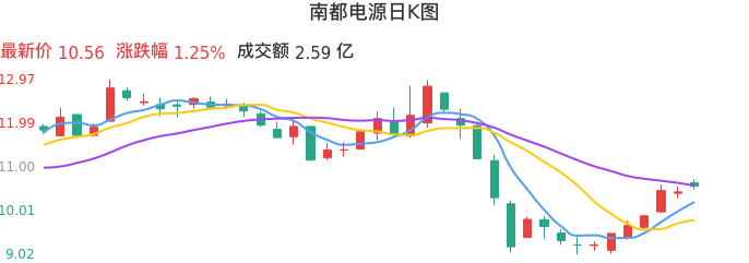 整体分析-日K图：南都电源股票整体分析报告