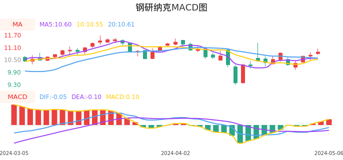 技术面-筹码分布、MACD图：钢研纳克股票技术面分析报告