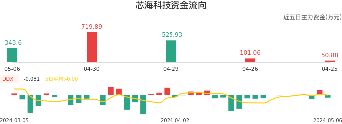 资金面-资金流向图：芯海科技股票资金面分析报告