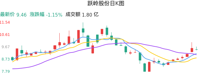整体分析-日K图：跃岭股份股票整体分析报告