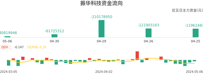 资金面-资金流向图:振华科技股票资金面分析报告
