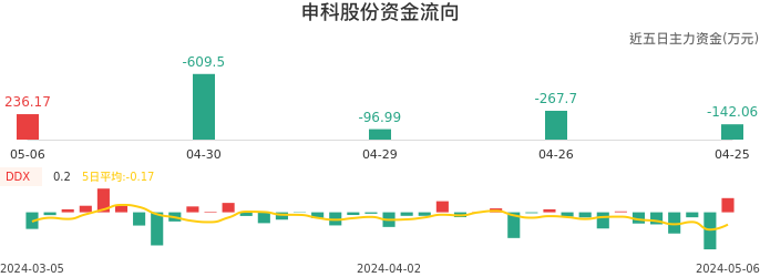 资金面-资金流向图：申科股份股票资金面分析报告