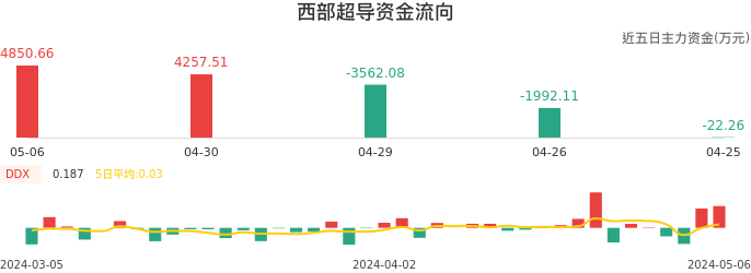 资金面-资金流向图:西部超导股票资金面分析报告