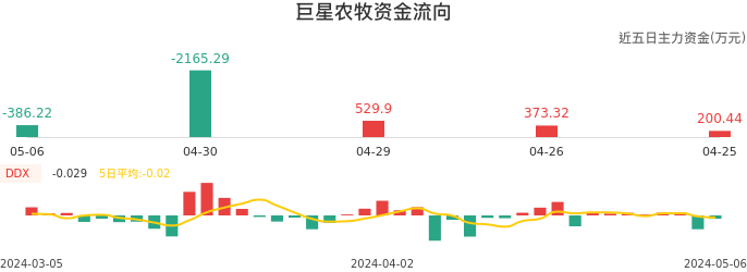 资金面-资金流向图：巨星农牧股票资金面分析报告