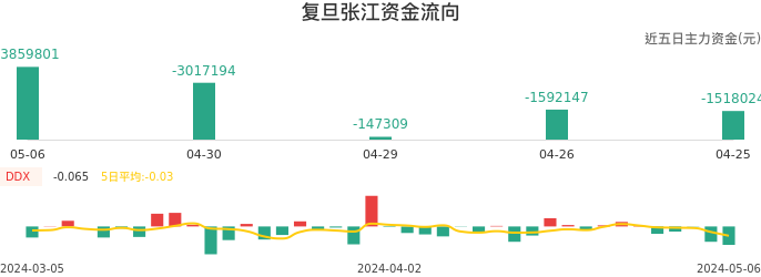 资金面-资金流向图：复旦张江股票资金面分析报告
