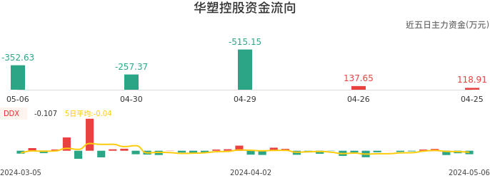 资金面-资金流向图：华塑控股股票资金面分析报告