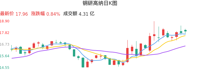 整体分析-日K图：钢研高纳股票整体分析报告