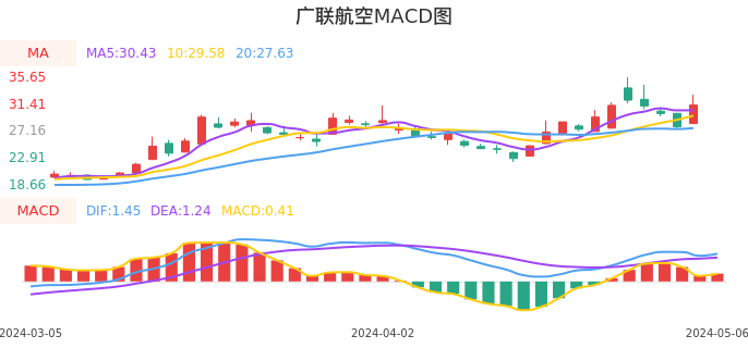 技术面-筹码分布、MACD图:广联航空股票技术面分析报告