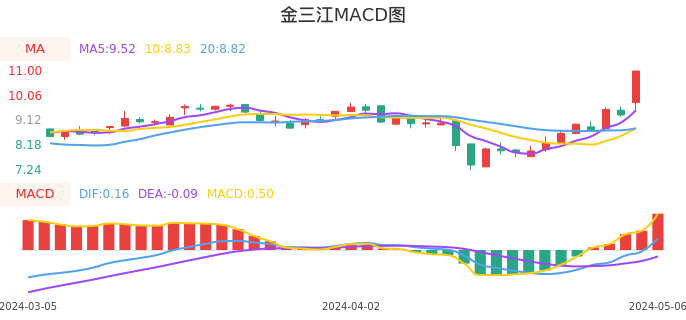 技术面-筹码分布、MACD图：金三江股票技术面分析报告