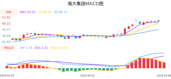 技术面-筹码分布、MACD图：海大集团股票技术面分析报告