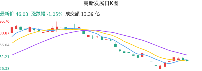整体分析-日K图：高新发展股票整体分析报告