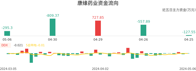 资金面-资金流向图：康缘药业股票资金面分析报告