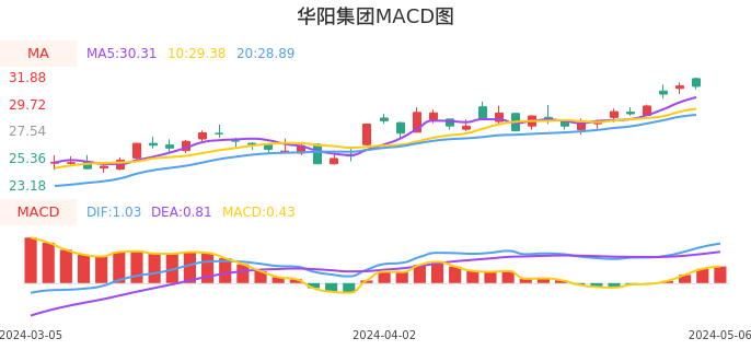 技术面-筹码分布、MACD图：华阳集团股票技术面分析报告