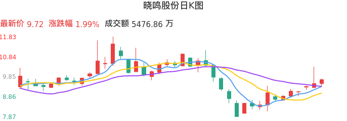 整体分析-日K图：晓鸣股份股票整体分析报告