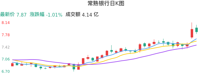 整体分析-日K图：常熟银行股票整体分析报告