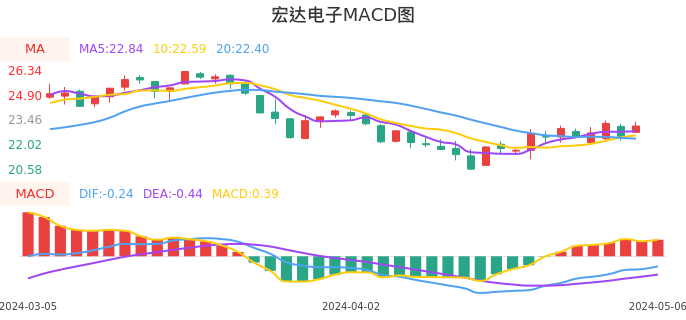 技术面-筹码分布、MACD图:宏达电子股票技术面分析报告