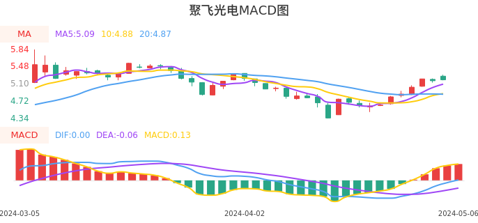 技术面-筹码分布、MACD图：聚飞光电股票技术面分析报告