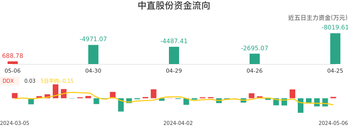 资金面-资金流向图：中直股份股票资金面分析报告