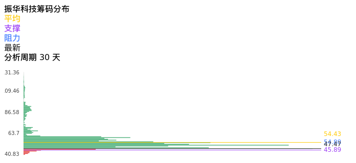 技术面-筹码分布、MACD图:振华科技股票技术面分析报告