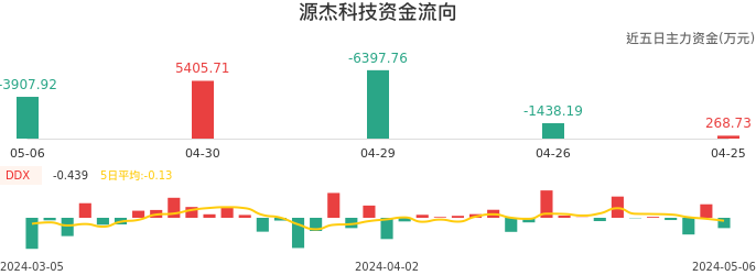 资金面-资金流向图：源杰科技股票资金面分析报告