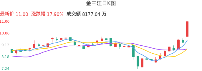 整体分析-日K图：金三江股票整体分析报告