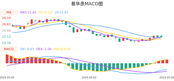 技术面-筹码分布、MACD图:易华录股票技术面分析报告