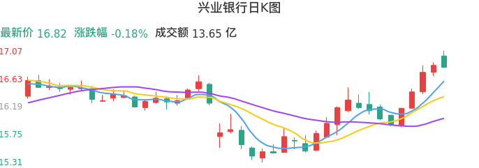 整体分析-日K图：兴业银行股票整体分析报告
