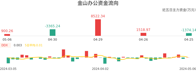 资金面-资金流向图：金山办公股票资金面分析报告