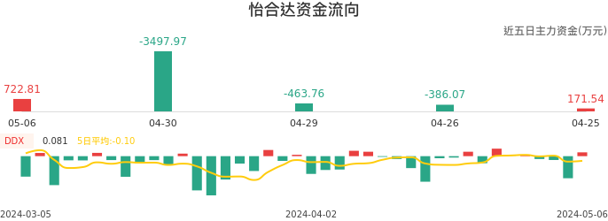 资金面-资金流向图：怡合达股票资金面分析报告
