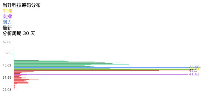 技术面-筹码分布、MACD图：当升科技股票技术面分析报告