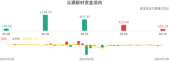 资金面-资金流向图：众源新材股票资金面分析报告