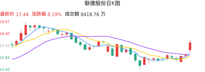 整体分析-日K图：联德股份股票整体分析报告