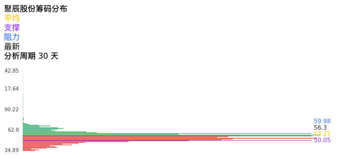 技术面-筹码分布、MACD图：聚辰股份股票技术面分析报告